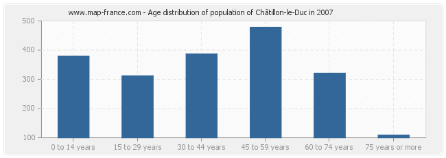 Age distribution of population of Châtillon-le-Duc in 2007