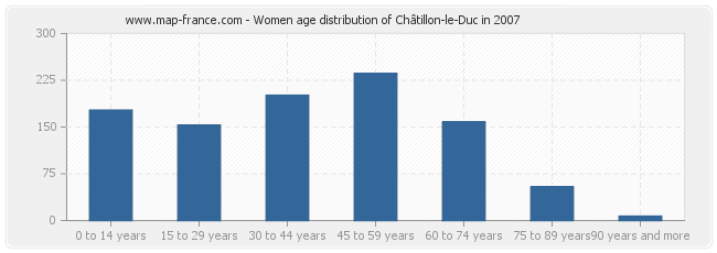 Women age distribution of Châtillon-le-Duc in 2007
