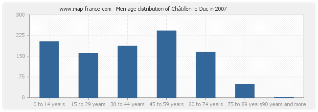 Men age distribution of Châtillon-le-Duc in 2007