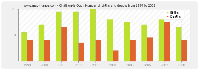 Châtillon-le-Duc : Number of births and deaths from 1999 to 2008