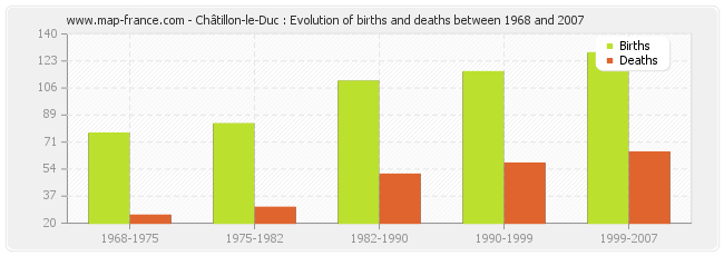 Châtillon-le-Duc : Evolution of births and deaths between 1968 and 2007