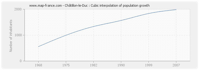 Châtillon-le-Duc : Cubic interpolation of population growth
