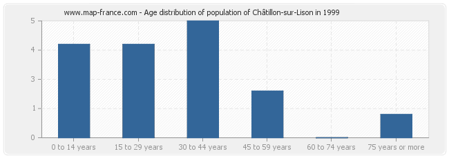 Age distribution of population of Châtillon-sur-Lison in 1999