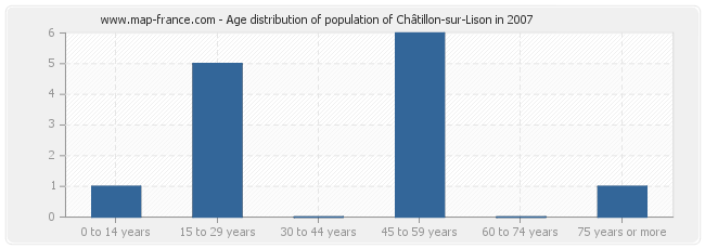 Age distribution of population of Châtillon-sur-Lison in 2007