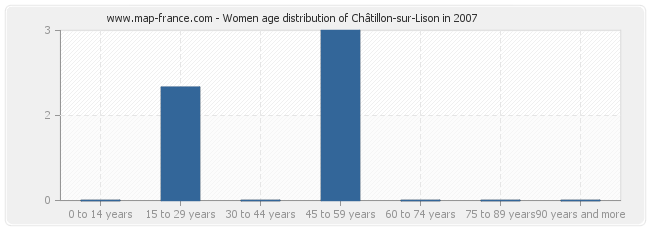 Women age distribution of Châtillon-sur-Lison in 2007