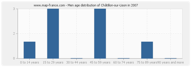 Men age distribution of Châtillon-sur-Lison in 2007