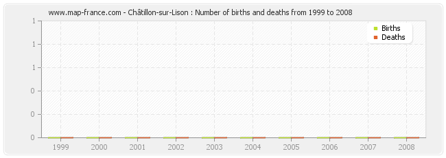 Châtillon-sur-Lison : Number of births and deaths from 1999 to 2008