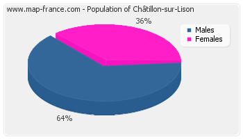 Sex distribution of population of Châtillon-sur-Lison in 2007