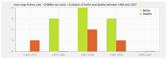 Châtillon-sur-Lison : Evolution of births and deaths between 1968 and 2007