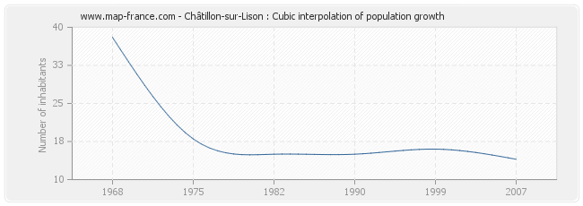Châtillon-sur-Lison : Cubic interpolation of population growth