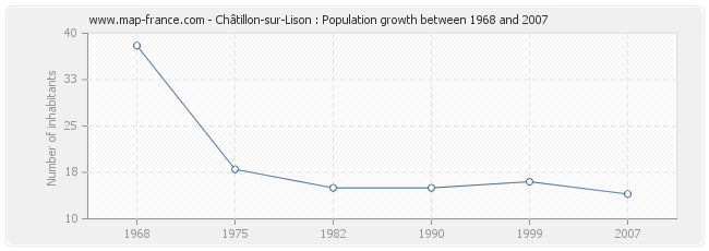 Population Châtillon-sur-Lison