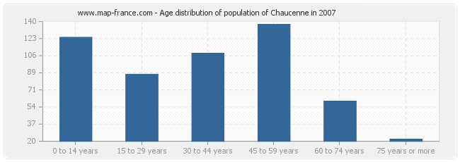 Age distribution of population of Chaucenne in 2007