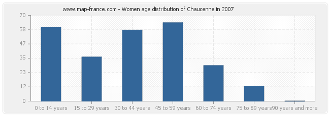 Women age distribution of Chaucenne in 2007