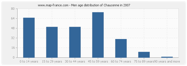 Men age distribution of Chaucenne in 2007