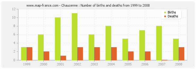 Chaucenne : Number of births and deaths from 1999 to 2008
