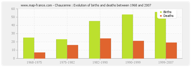 Chaucenne : Evolution of births and deaths between 1968 and 2007