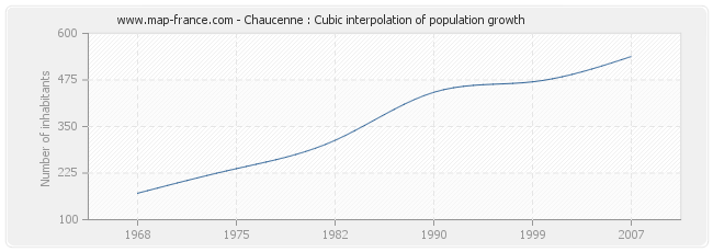 Chaucenne : Cubic interpolation of population growth