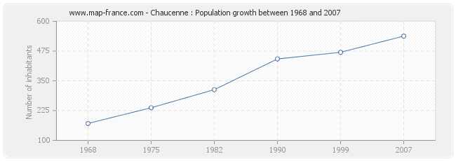 Population Chaucenne
