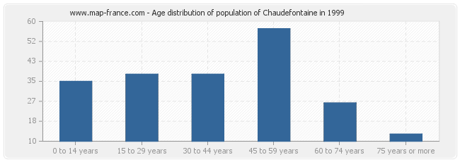 Age distribution of population of Chaudefontaine in 1999