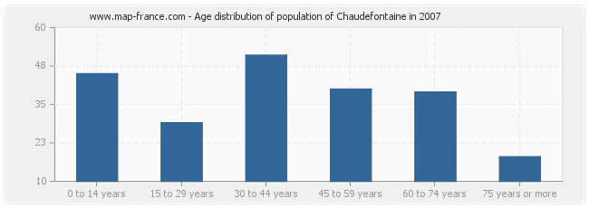 Age distribution of population of Chaudefontaine in 2007