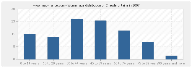 Women age distribution of Chaudefontaine in 2007