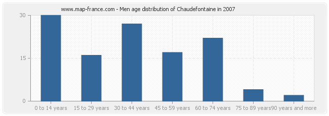 Men age distribution of Chaudefontaine in 2007