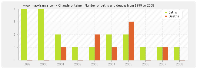 Chaudefontaine : Number of births and deaths from 1999 to 2008