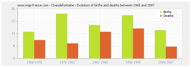 Chaudefontaine : Evolution of births and deaths between 1968 and 2007