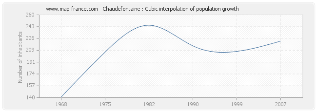 Chaudefontaine : Cubic interpolation of population growth