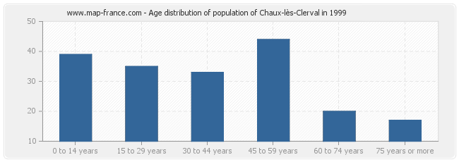 Age distribution of population of Chaux-lès-Clerval in 1999