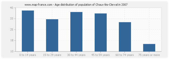 Age distribution of population of Chaux-lès-Clerval in 2007