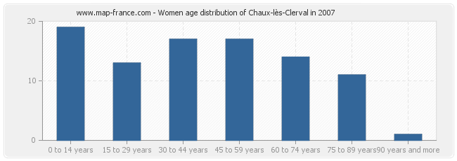 Women age distribution of Chaux-lès-Clerval in 2007