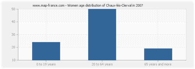 Women age distribution of Chaux-lès-Clerval in 2007