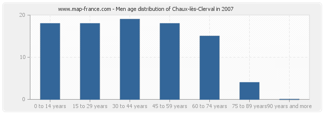 Men age distribution of Chaux-lès-Clerval in 2007