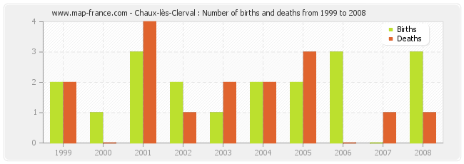 Chaux-lès-Clerval : Number of births and deaths from 1999 to 2008
