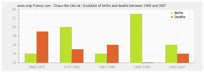 Chaux-lès-Clerval : Evolution of births and deaths between 1968 and 2007