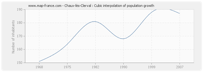 Chaux-lès-Clerval : Cubic interpolation of population growth