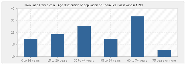 Age distribution of population of Chaux-lès-Passavant in 1999