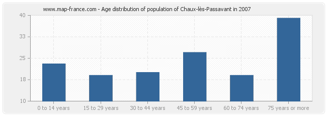 Age distribution of population of Chaux-lès-Passavant in 2007