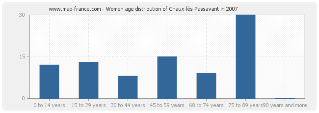 Women age distribution of Chaux-lès-Passavant in 2007