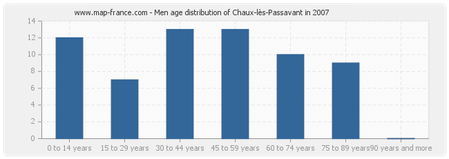 Men age distribution of Chaux-lès-Passavant in 2007
