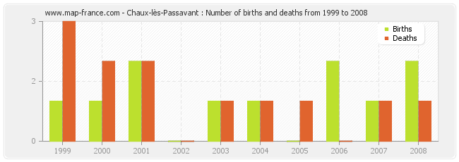 Chaux-lès-Passavant : Number of births and deaths from 1999 to 2008