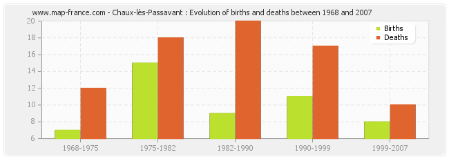 Chaux-lès-Passavant : Evolution of births and deaths between 1968 and 2007