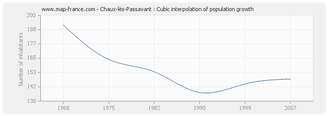Chaux-lès-Passavant : Cubic interpolation of population growth