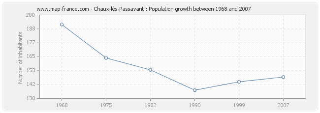 Population Chaux-lès-Passavant
