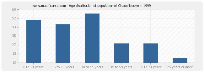 Age distribution of population of Chaux-Neuve in 1999