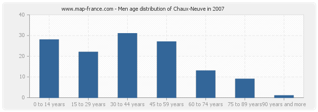 Men age distribution of Chaux-Neuve in 2007