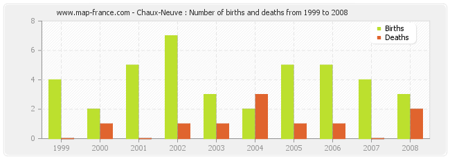 Chaux-Neuve : Number of births and deaths from 1999 to 2008