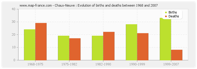 Chaux-Neuve : Evolution of births and deaths between 1968 and 2007