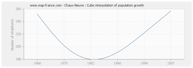 Chaux-Neuve : Cubic interpolation of population growth